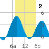 Sisters Creek tide chart for Friday, January 2, 2026