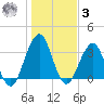 Sisters Creek tide chart for Saturday, January 3, 2026