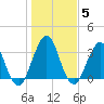 Sisters Creek tide chart for Monday, January 5, 2026