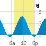 Sisters Creek tide chart for Tuesday, January 6, 2026