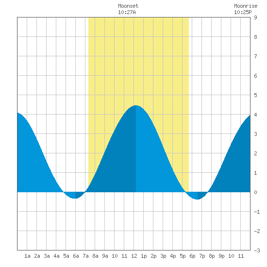 Sisters Creek tide chart for Wednesday, January 7, 2026