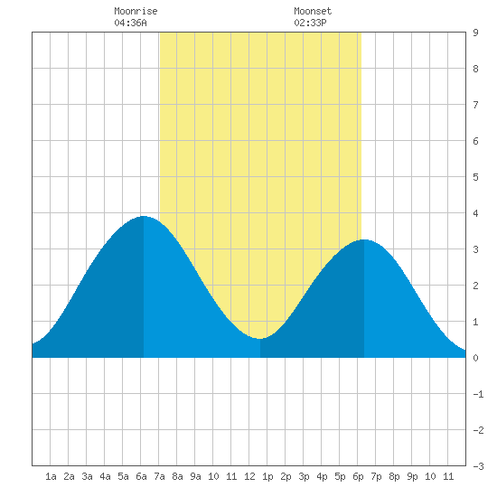Sisters Creek tide chart for Friday, February 13, 2026