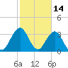 Sisters Creek tide chart for Saturday, February 14, 2026