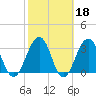 Sisters Creek tide chart for Wednesday, February 18, 2026