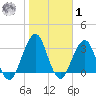 Sisters Creek tide chart for Sunday, February 1, 2026