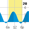 Sisters Creek tide chart for Friday, February 20, 2026