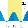 Sisters Creek tide chart for Saturday, February 21, 2026