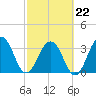 Sisters Creek tide chart for Sunday, February 22, 2026