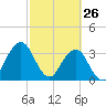 Sisters Creek tide chart for Thursday, February 26, 2026