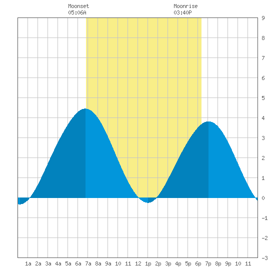 Sisters Creek tide chart for Saturday, February 28, 2026