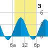 Sisters Creek tide chart for Tuesday, February 3, 2026