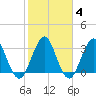 Sisters Creek tide chart for Wednesday, February 4, 2026