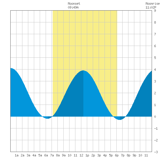 Sisters Creek tide chart for Friday, February 6, 2026
