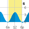 Sisters Creek tide chart for Friday, February 6, 2026