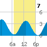 Sisters Creek tide chart for Saturday, February 7, 2026