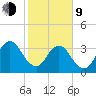 Sisters Creek tide chart for Monday, February 9, 2026