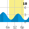Sisters Creek tide chart for Tuesday, March 10, 2026