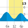 Sisters Creek tide chart for Friday, March 13, 2026