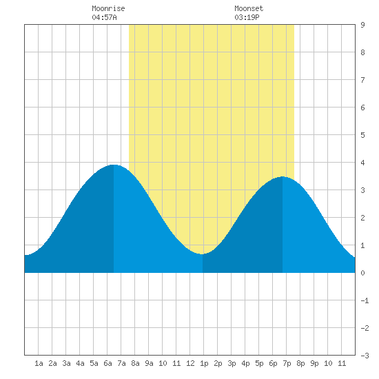 Sisters Creek tide chart for Saturday, March 14, 2026