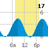 Sisters Creek tide chart for Tuesday, March 17, 2026