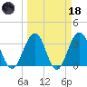 Sisters Creek tide chart for Wednesday, March 18, 2026