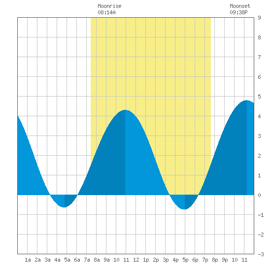 Sisters Creek tide chart for Friday, March 20, 2026