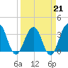 Sisters Creek tide chart for Saturday, March 21, 2026