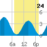 Sisters Creek tide chart for Tuesday, March 24, 2026