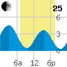 Sisters Creek tide chart for Wednesday, March 25, 2026