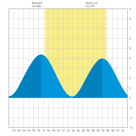 Sisters Creek tide chart for Saturday, March 28, 2026