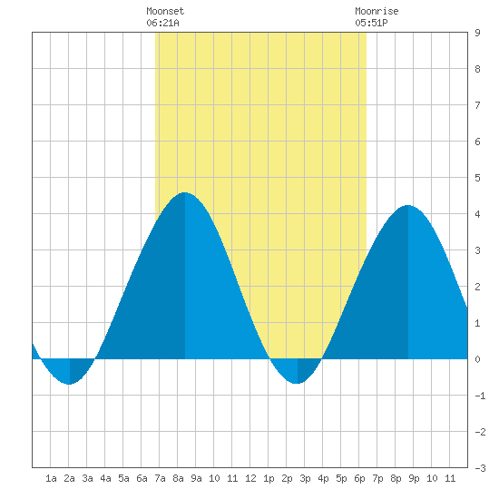 Sisters Creek tide chart for Monday, March 2, 2026