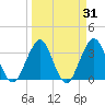 Sisters Creek tide chart for Tuesday, March 31, 2026