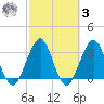 Sisters Creek tide chart for Tuesday, March 3, 2026