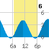 Sisters Creek tide chart for Friday, March 6, 2026