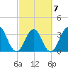 Sisters Creek tide chart for Saturday, March 7, 2026
