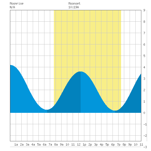 Sisters Creek tide chart for Sunday, March 8, 2026