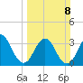 Sisters Creek tide chart for Sunday, March 8, 2026