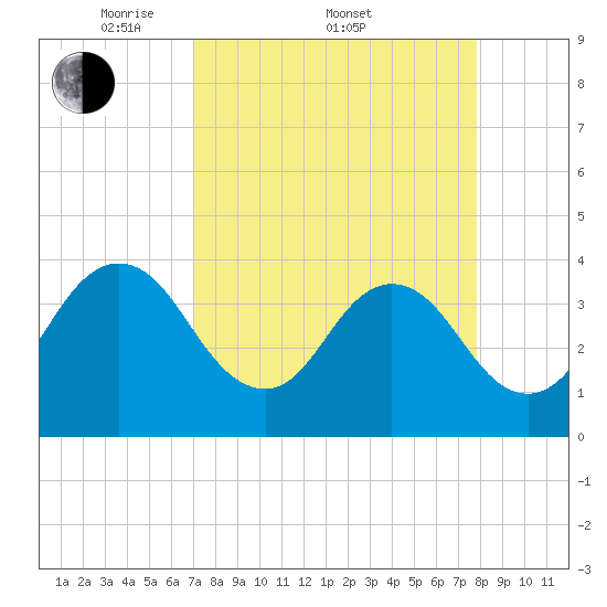 Sisters Creek tide chart for Friday, April 10, 2026