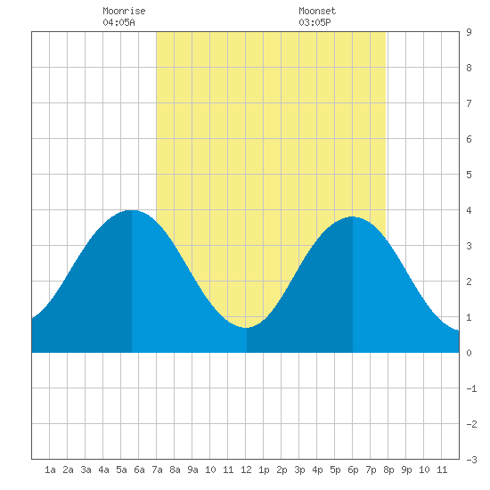 Sisters Creek tide chart for Sunday, April 12, 2026