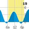 Sisters Creek tide chart for Sunday, April 19, 2026