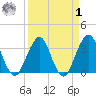 Sisters Creek tide chart for Wednesday, April 1, 2026
