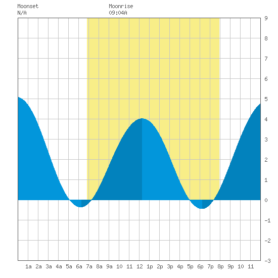 Sisters Creek tide chart for Monday, April 20, 2026