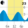 Sisters Creek tide chart for Thursday, April 23, 2026
