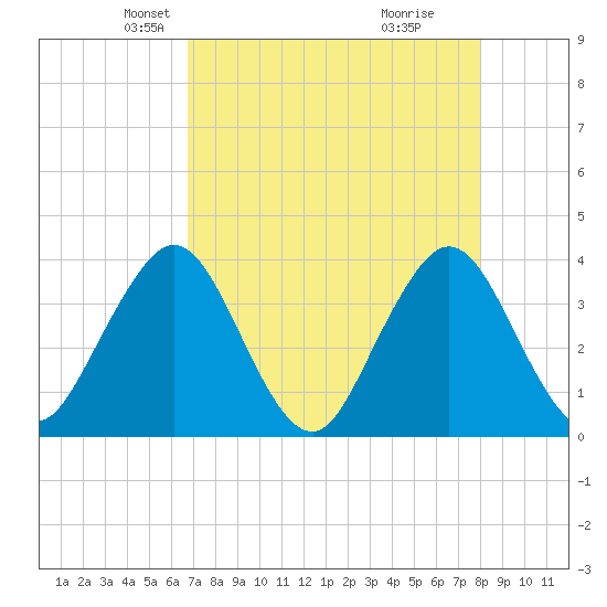 Sisters Creek tide chart for Sunday, April 26, 2026