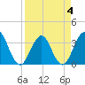 Sisters Creek tide chart for Saturday, April 4, 2026