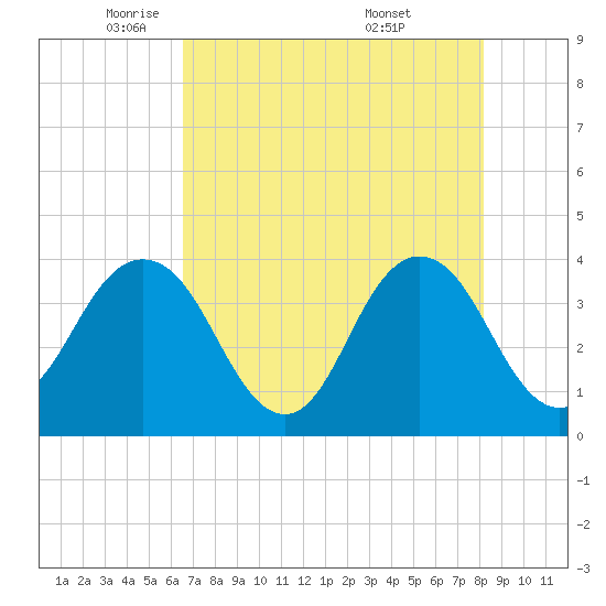 Sisters Creek tide chart for Monday, May 11, 2026
