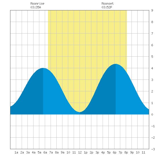 Sisters Creek tide chart for Tuesday, May 12, 2026