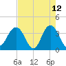 Sisters Creek tide chart for Tuesday, May 12, 2026