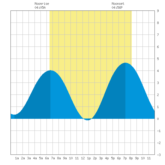 Sisters Creek tide chart for Wednesday, May 13, 2026
