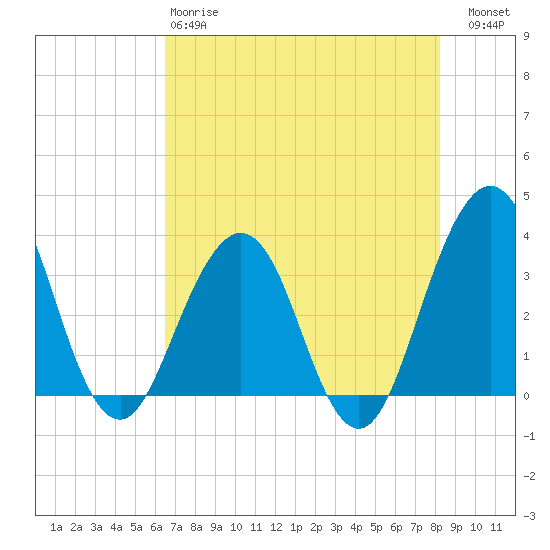 Sisters Creek tide chart for Sunday, May 17, 2026